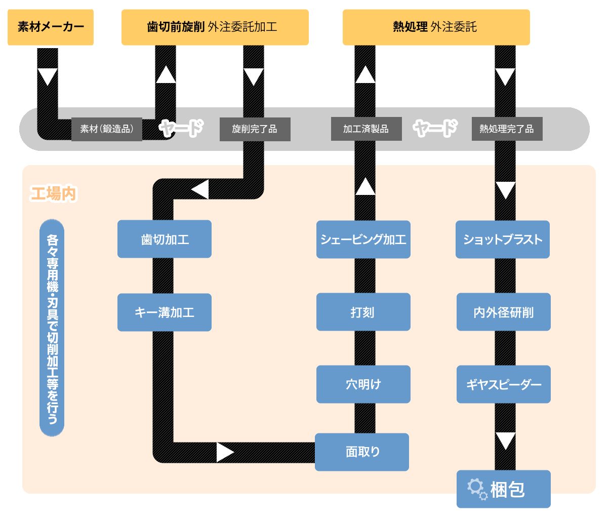 歯車加工工程フロー図